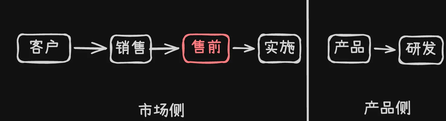 售前在 To B 业务中的位置——实际项目可能跳过某些环节，也可能在多个环节之间反复